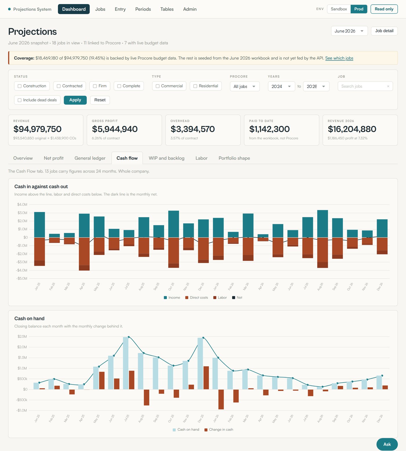 Cash flow tab showing monthly income against labor and direct costs with a net line overlaid, plus a closing cash on hand chart with the monthly change shown below