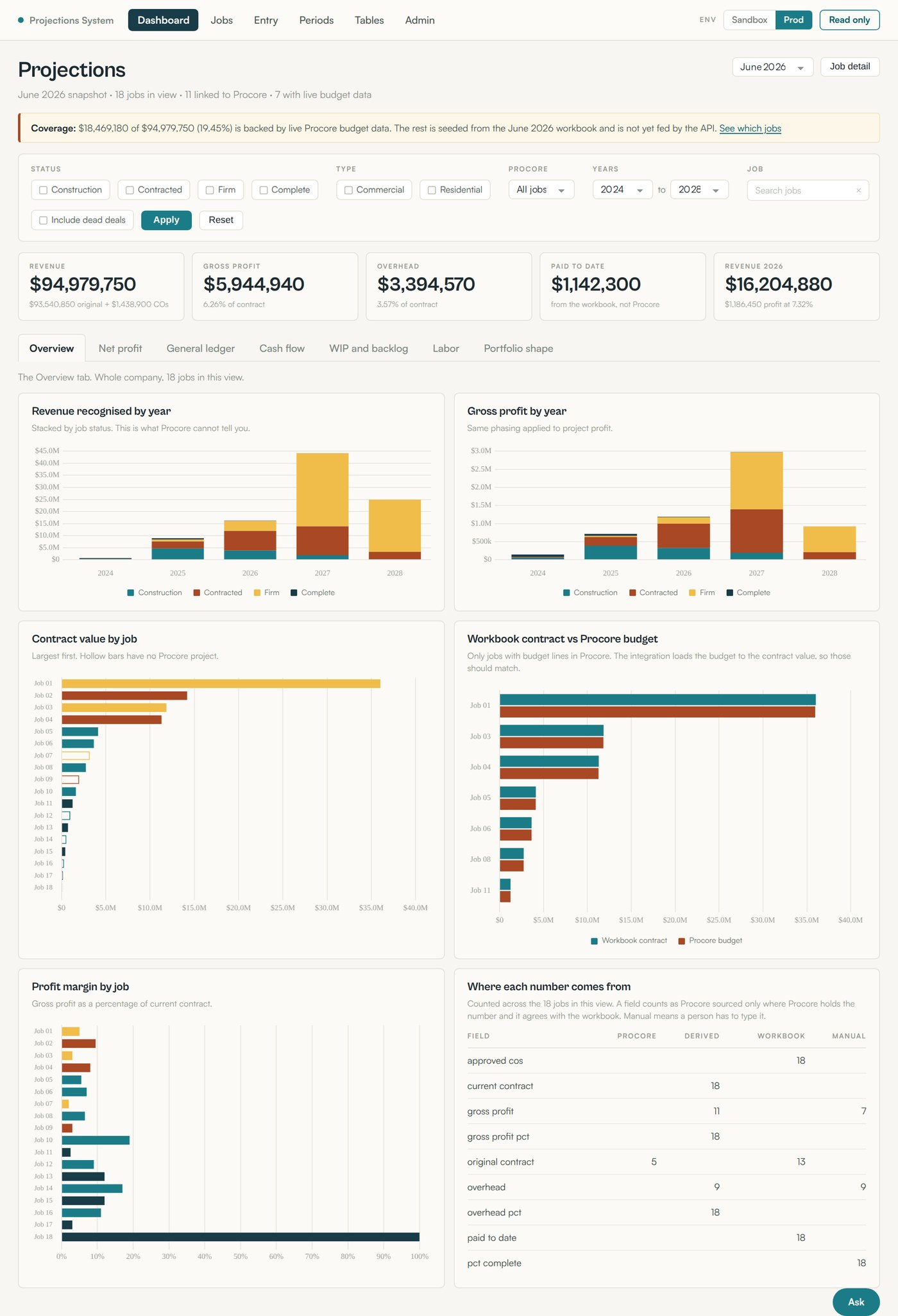 Overview tab of the projections dashboard showing revenue and gross profit by year, contract value by job, workbook contract versus Procore budget, and a provenance table showing where each data field originates