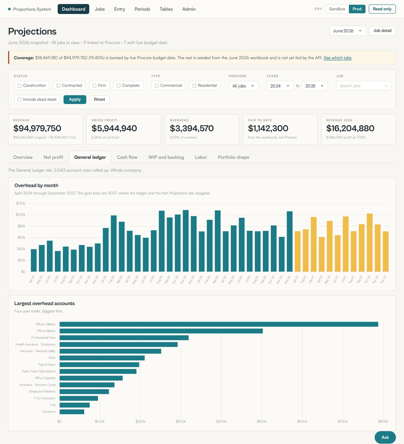General ledger tab showing overhead by month from April 2024 through December 2027 with disputed 2027 months highlighted in gold, and a ranked chart of the largest overhead accounts