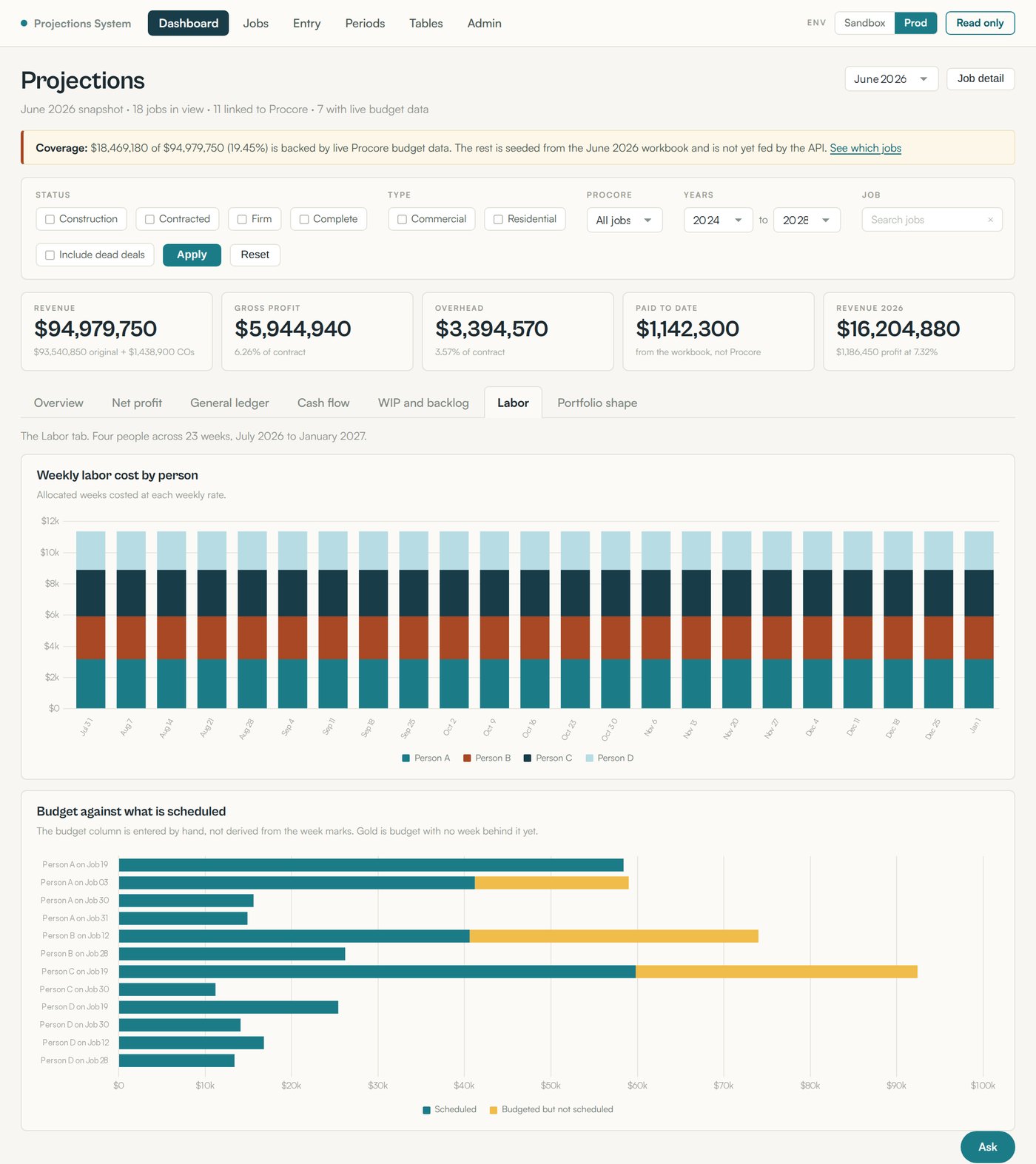 Labor tab showing weekly labor cost by person across 23 weeks from July 2026 to January 2027, and a chart comparing scheduled work against budget by person and job with the unscheduled remainder shown in gold