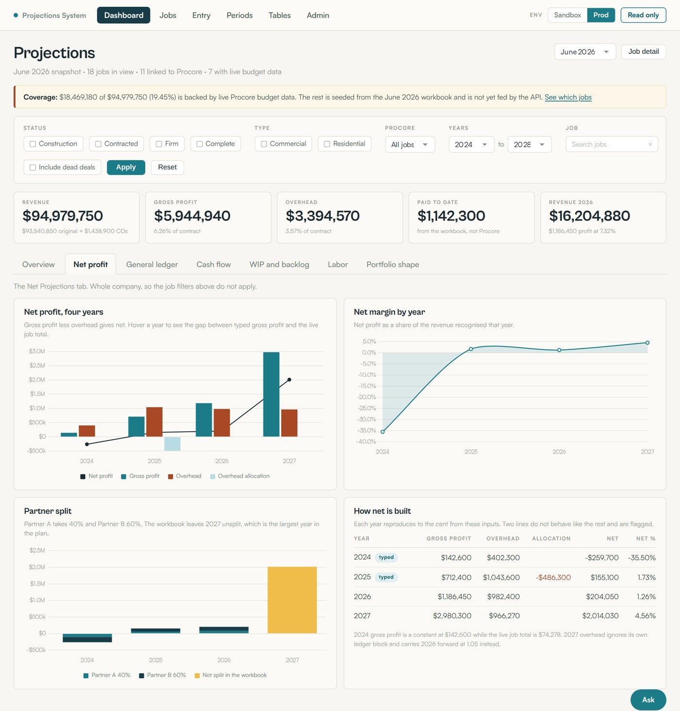 Net profit tab of the projections dashboard showing four years of net profit, net margin by year, the partner profit split, and a reconciliation table breaking down how each year's net figure is built
