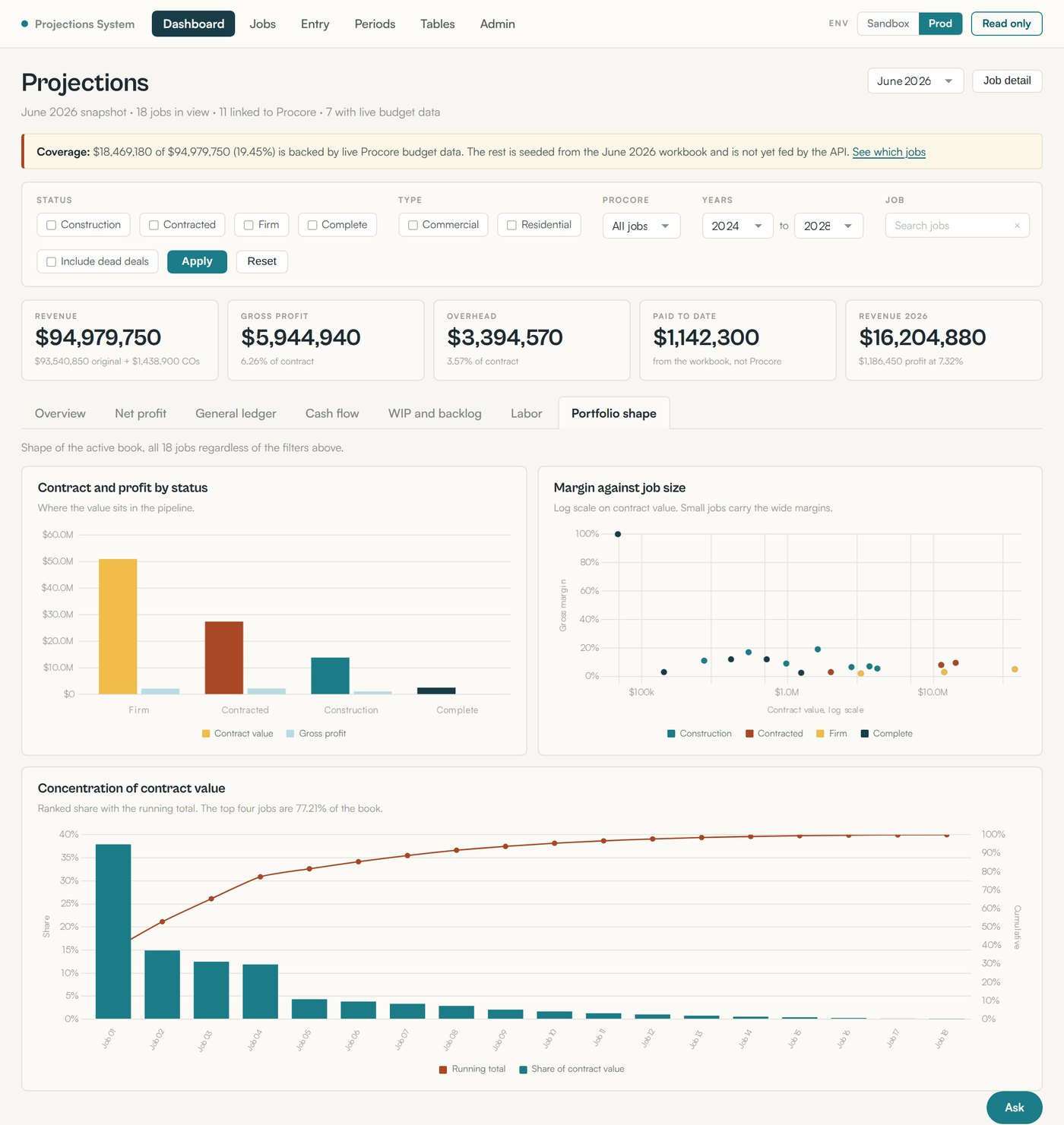 Portfolio shape tab showing contract value and gross profit by pipeline status, gross margin plotted against job size on a log scale, and a concentration of contract value chart with a running total line
