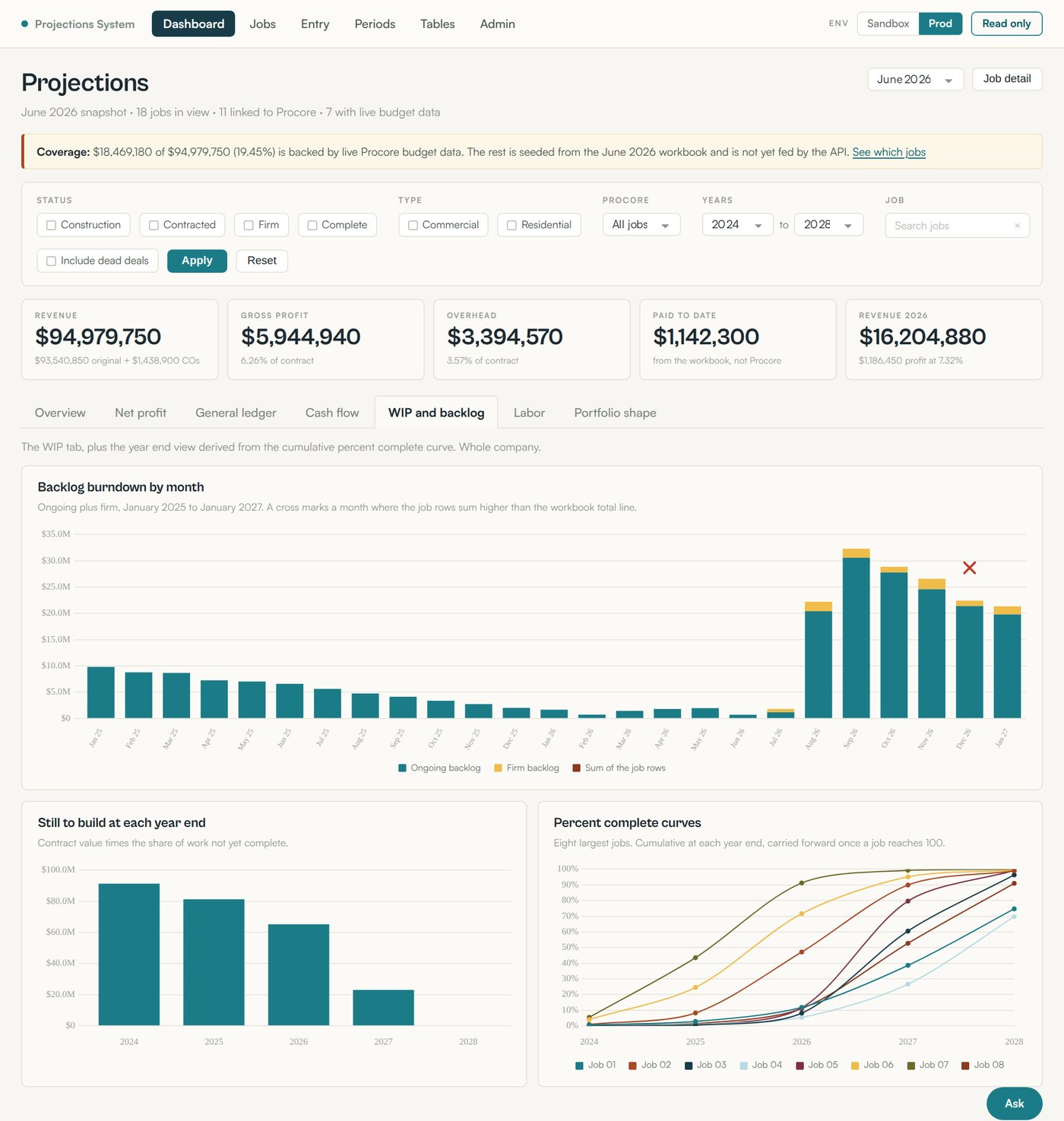 Work in progress and backlog tab showing monthly backlog burndown from January 2025 to January 2027, contract value still to build at each year end, and cumulative percent complete curves for the eight largest jobs